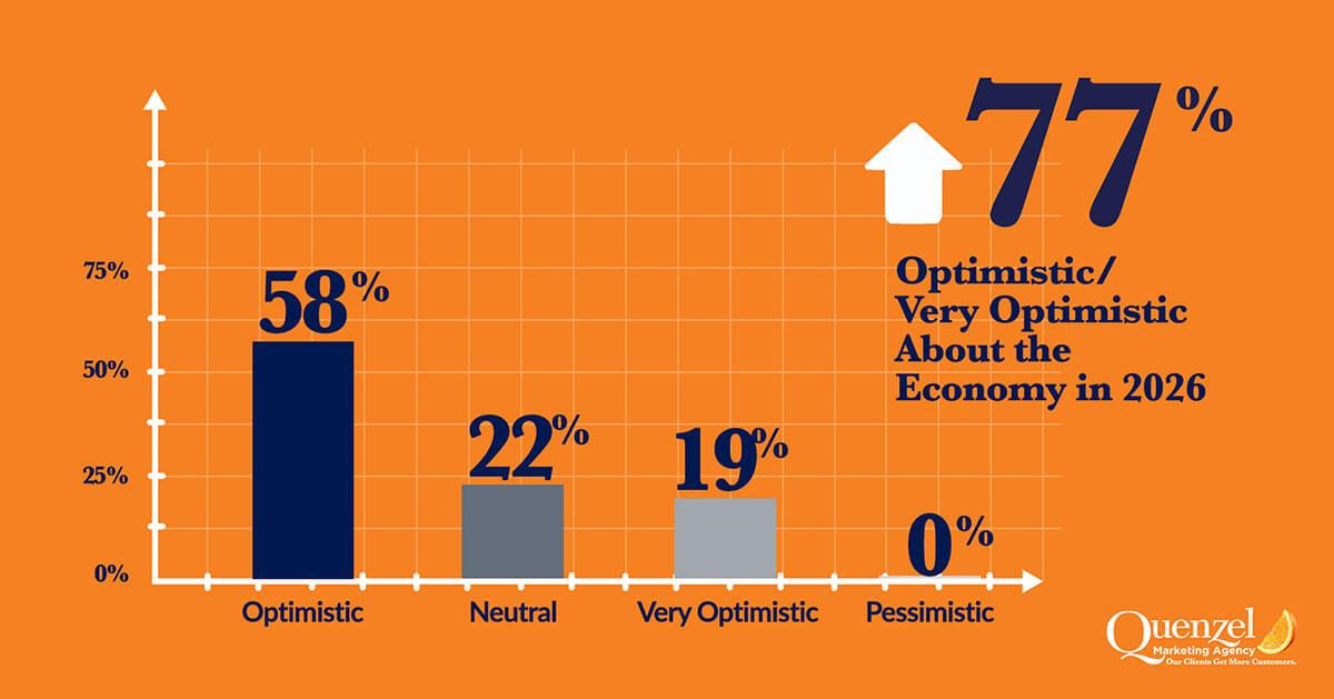 2026 Business Leaders Outlook – Survey Results – Economy 2026 Business Leaders Outlook Survey Results Graph for Economy