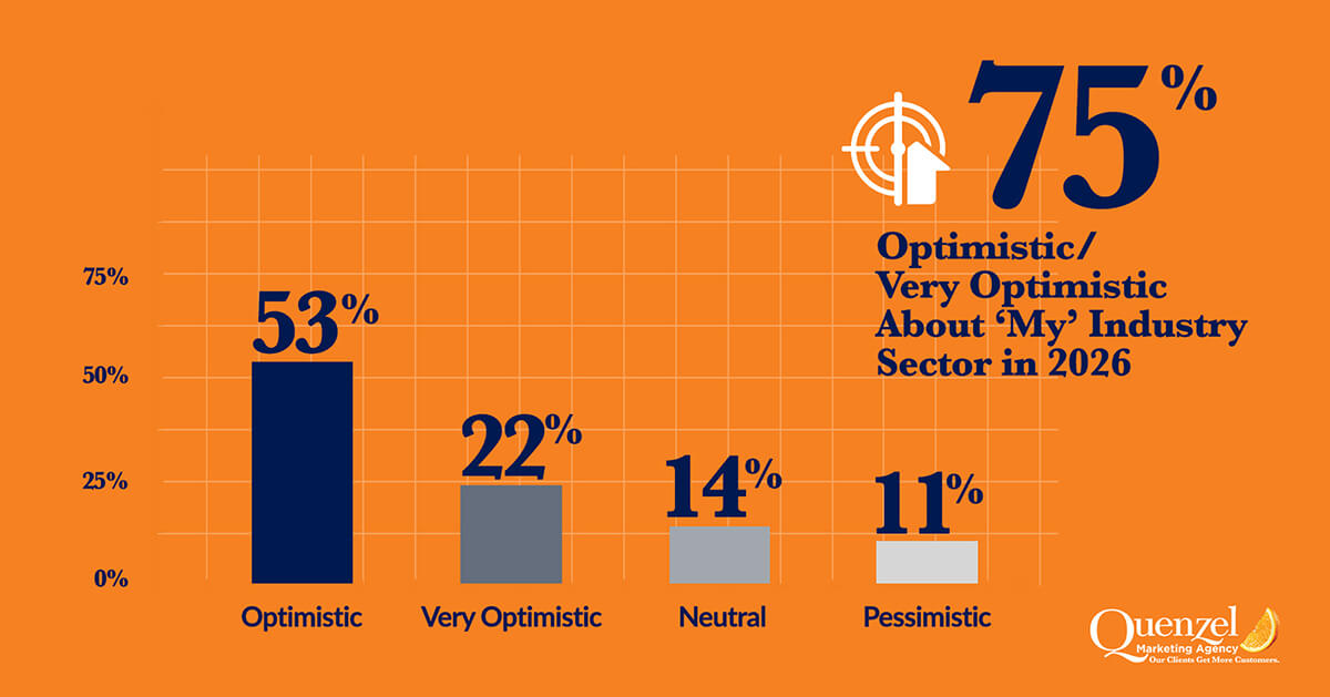 2026 Business Leaders Outlook – Survey Results – Industry Sector Quenzel Marketing Business Leaders Outlook Survey Results Graph for Industry Sector