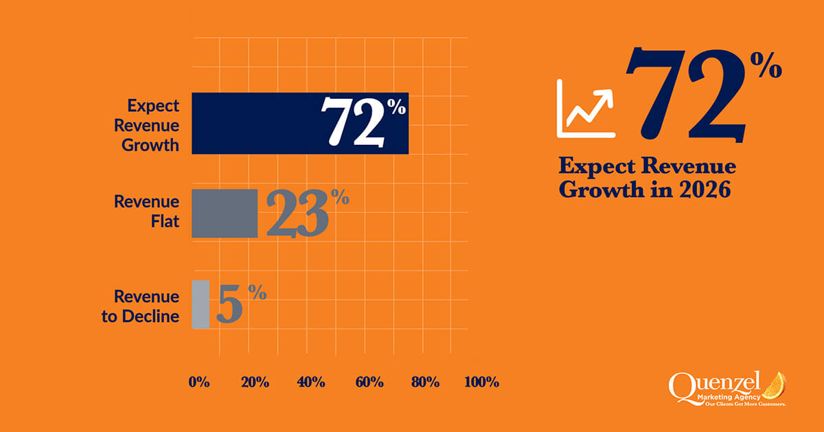 2026 Business Leaders Outlook – Survey Results – Revenue Growth Quenzel Marketing Business Leaders Outlook Survey Results Graph for Revenue Growth
