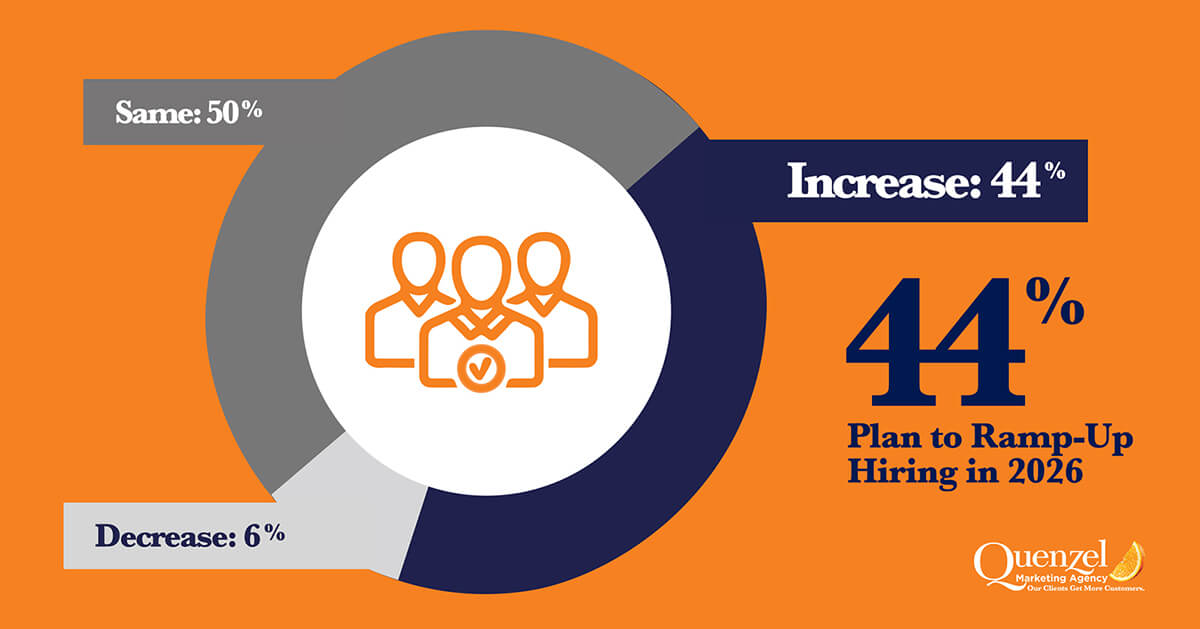 2026 Business Leaders Outlook – Survey Results – Headcount Growth Quenzel Marketing Business Leaders Outlook Survey Results Graph for Headcount Growth