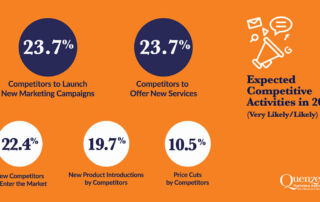 Quenzel Marketing Business Leaders Outlook Survey Results Graph for Competitive Activities