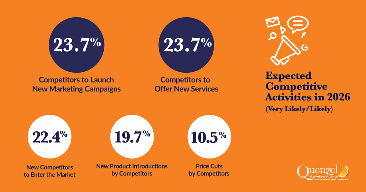 Quenzel Marketing Business Leaders Outlook Survey Results Graph for Competitive Activities