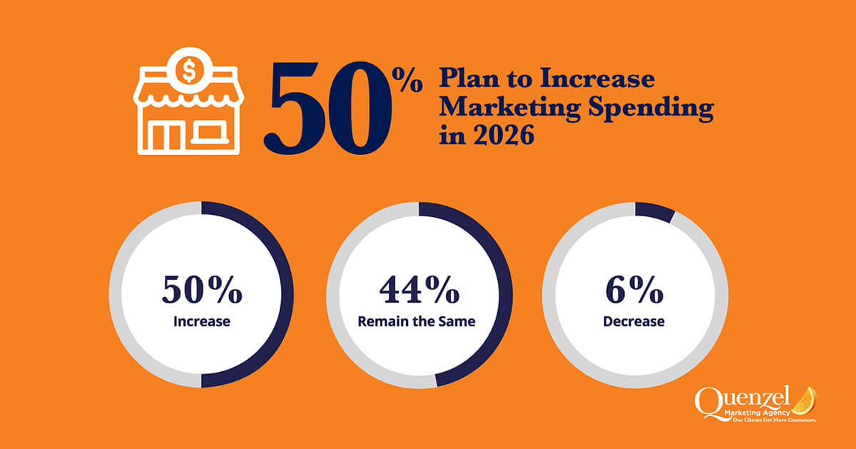 2026 Business Leaders Outlook – Survey Results – 06 – Marketing Investment Quenzel Marketing Business Leaders Outlook Survey Results Graph for Marketing Investments