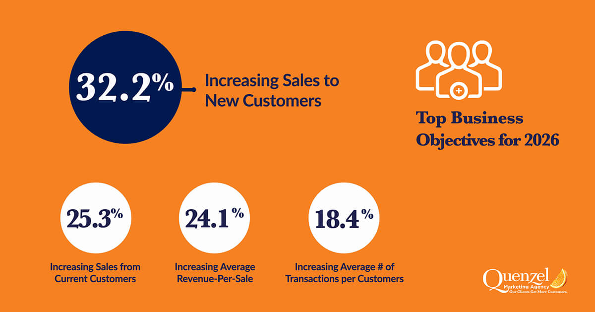 Quenzel Marketing Business Leaders Outlook Survey Results Graph for Business Objectives