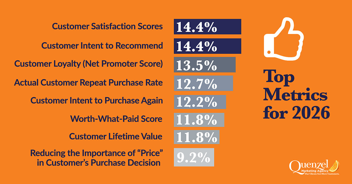 Quenzel Marketing Business Leaders Outlook Survey Results Graph for Metrics Outlook