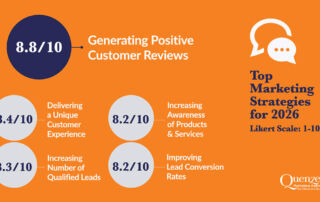 Quenzel Marketing Business Leaders Outlook Survey Results Graph for Marketing Strategies