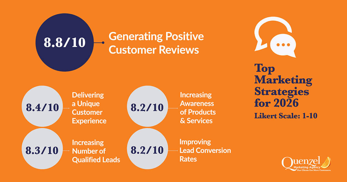 Quenzel Marketing Business Leaders Outlook Survey Results Graph for Marketing Strategies