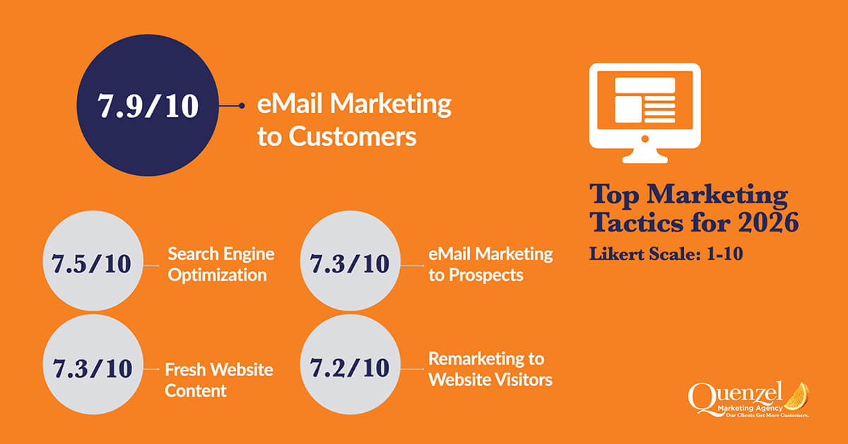 2026 Business Leaders Outlook – Survey Results – 10 – Marketing Tactics Quenzel Marketing Business Leaders Outlook Survey Results Graph for Marketing Tactics