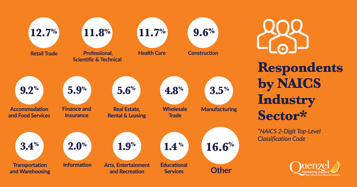 2026 Business Leaders Outlook – Survey Results – Respondents by Sector Quenzel Marketing Business Leaders Outlook Survey Results Graph for Respondents by Sector