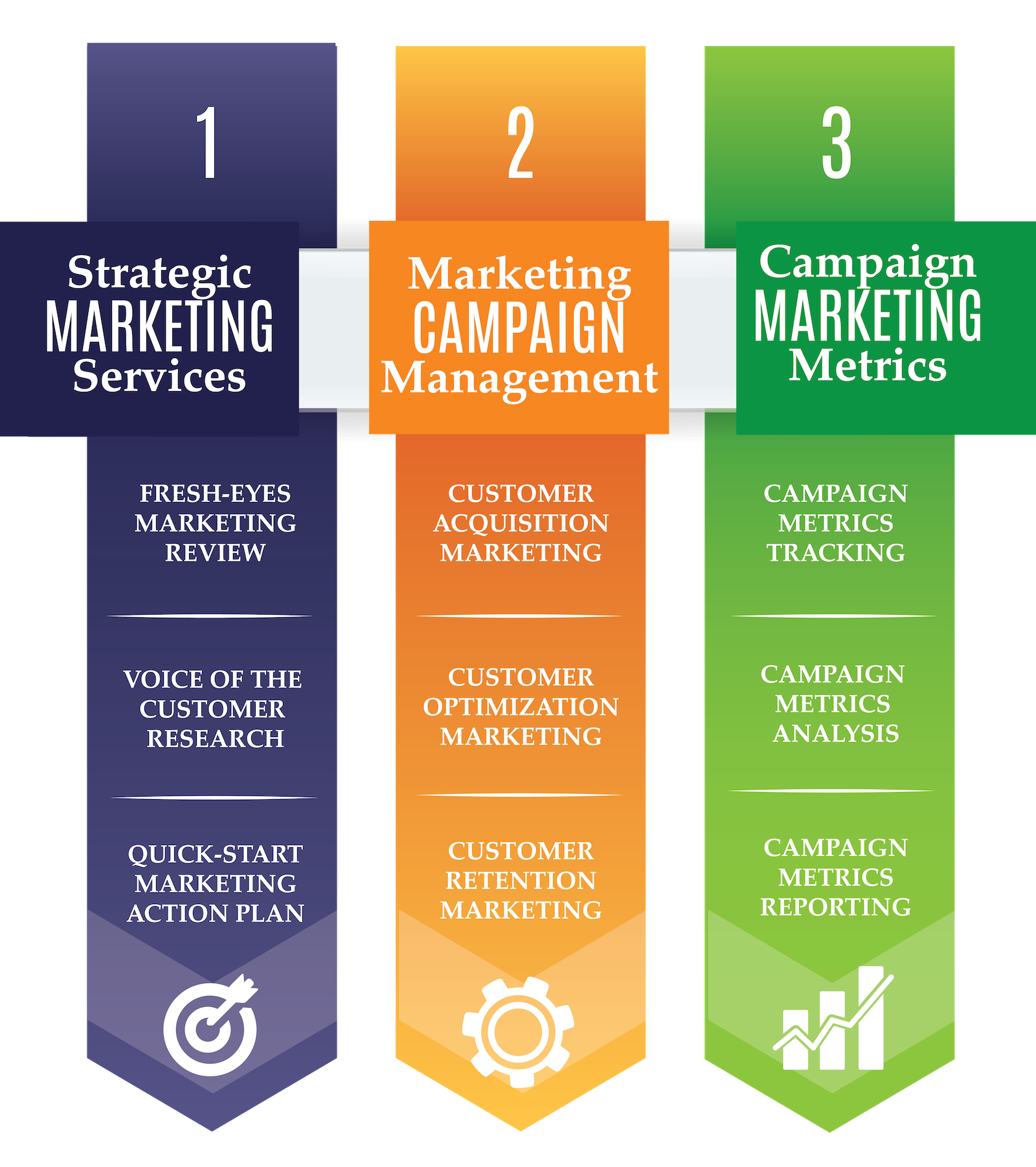 Three-pronged infographic illustrating Integrated Marketing Management. The first prong, titled 'Strategic Marketing Services,' includes Fresh-Eyes Review, Voice of the Customer Research, and Quick-Start Action Plan. The second prong, 'Marketing Campaign Management,' covers Customer Acquisition, Customer Optimization, and Customer Retention. The third prong, 'Campaign Marketing Metrics,' details Tracking, Analysis, and Reporting & Continuous Improvement.