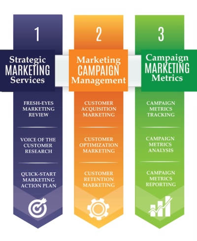 Marketing Agency, Fort Myers | Florida Marketing Agency