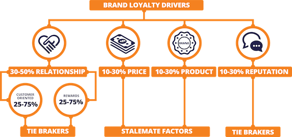 Customer Loyalty Campaign Management