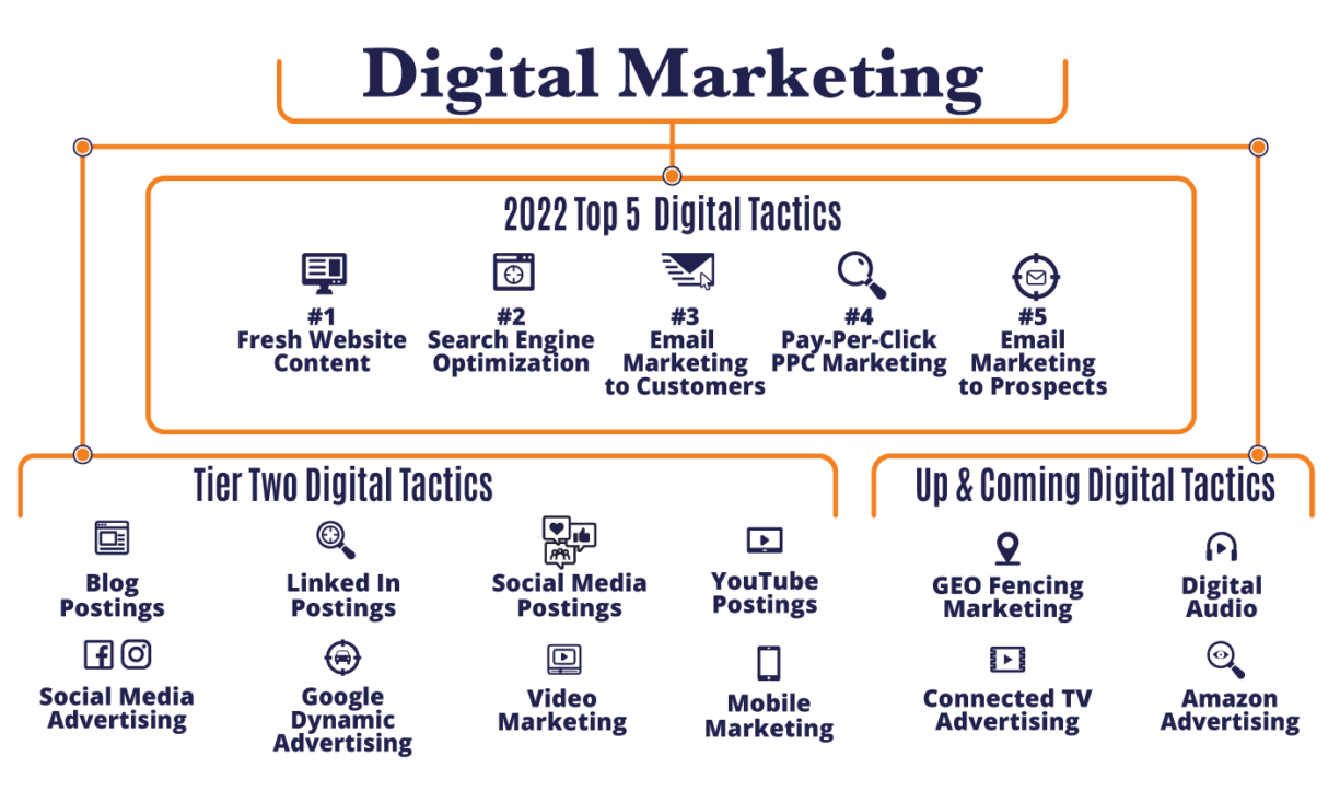 top digital marketing tactics for 2022