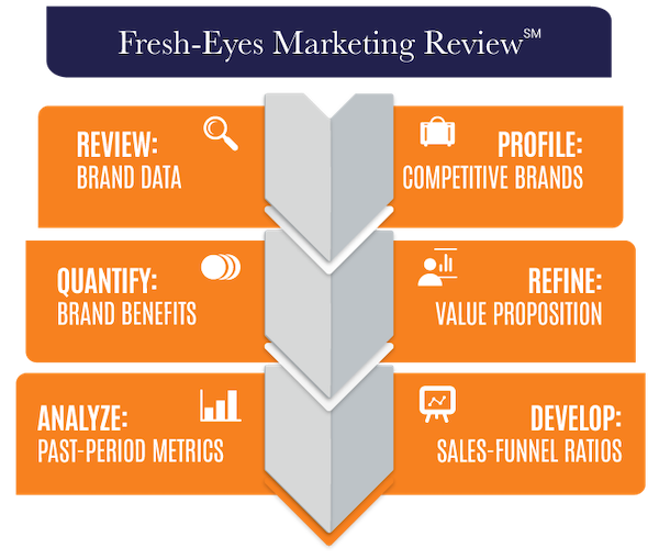 Fresh-Eyes Marketing Review Process | Quenzel Marketing Agency | Fort Myers, Florida