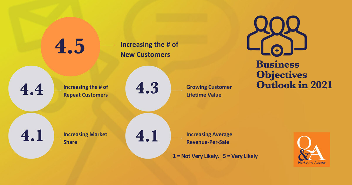 Quenzel Marketing Agency | 2021 Business & Marketing Outlook - Business Objectives Outlook