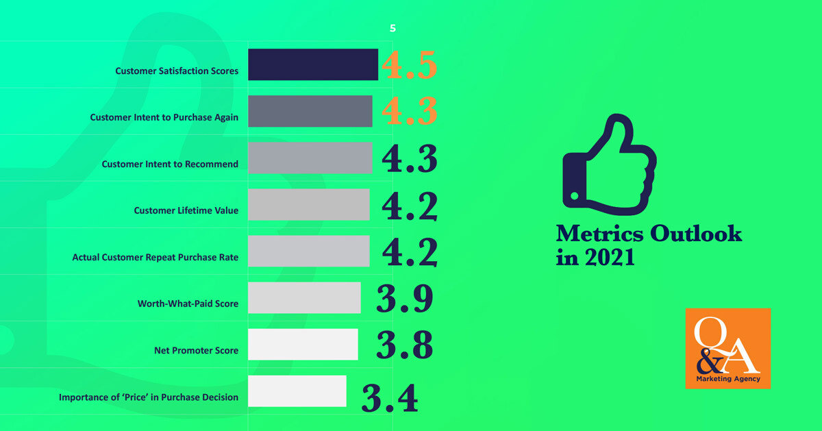 Quenzel Marketing Agency | 2021 Business & Marketing Outlook - Marketing Metrics Outlook