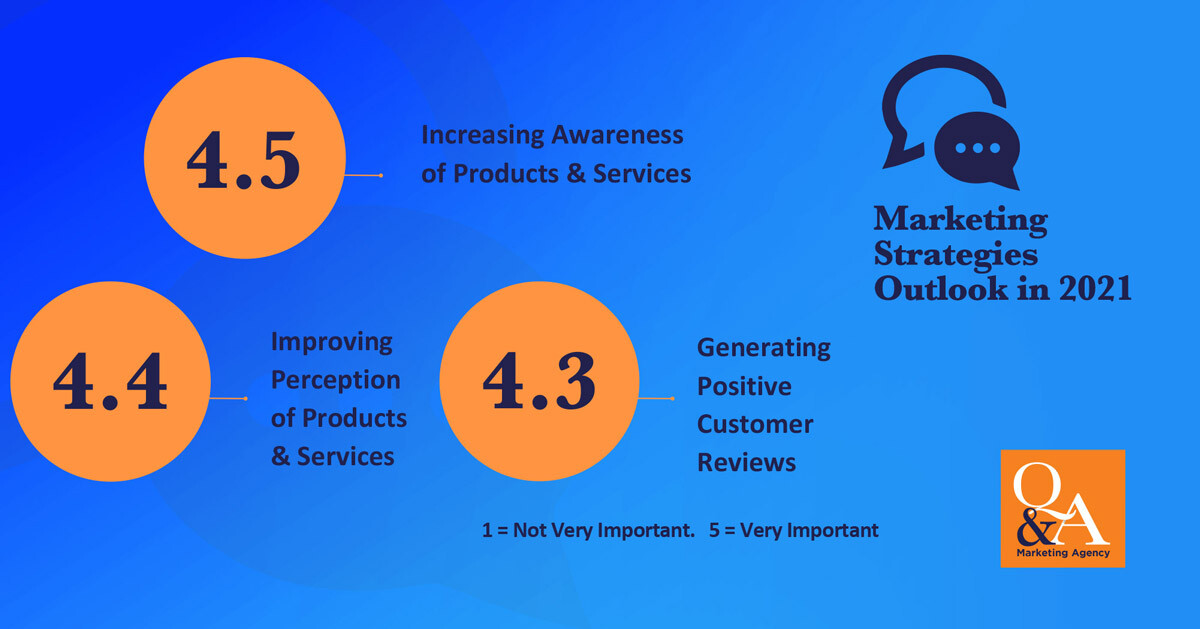 Quenzel Marketing Agency | 2021 Business & Marketing Outlook - Marketing Strategies Outlook