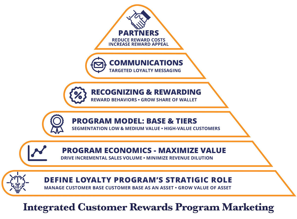 Quenzel Customer Loyalty Program Agency Approach | Quenzel Marketing Agency | Fort Myers, Florida