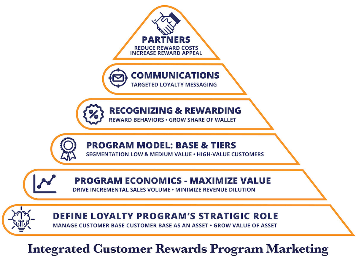 loyalty marketing agency