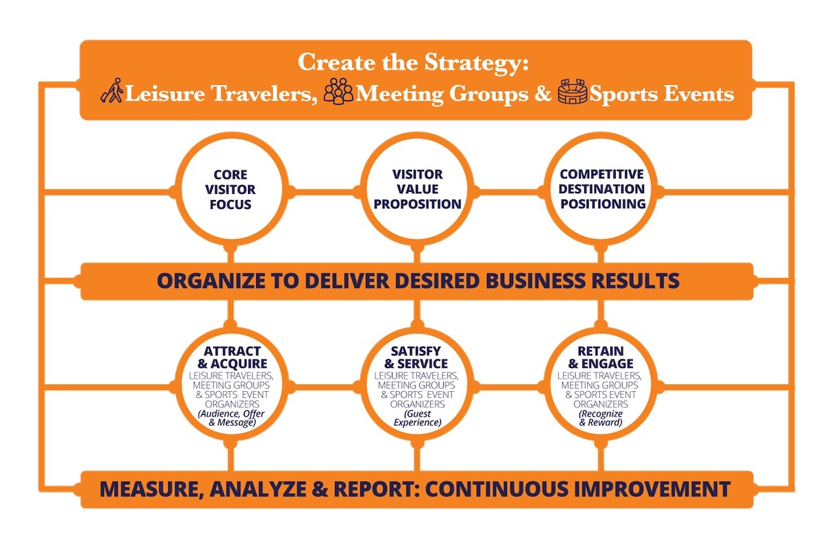 Destination Marketing Agency | Strategy