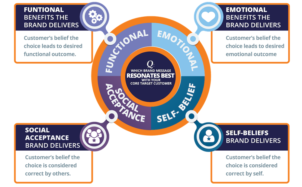 Q&A Fresh-Eyes Marketing Review - Brand Wheel | Quenzel Marketing Agency | Fort Myers, Florida