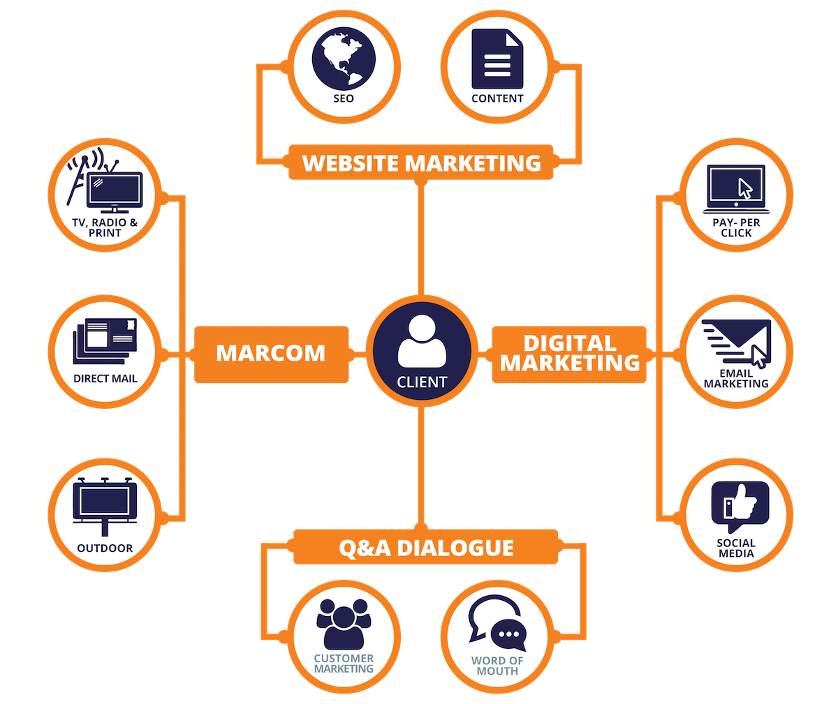 Integrated Customer Acquisition Marketing Agency Process