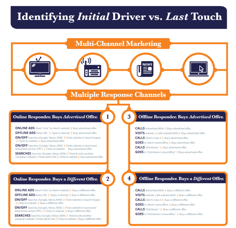 Fresh-Eyes Marketing Review Infographic | Quenzel Marketing Agency's Process Overview | Fort Myers, Florida