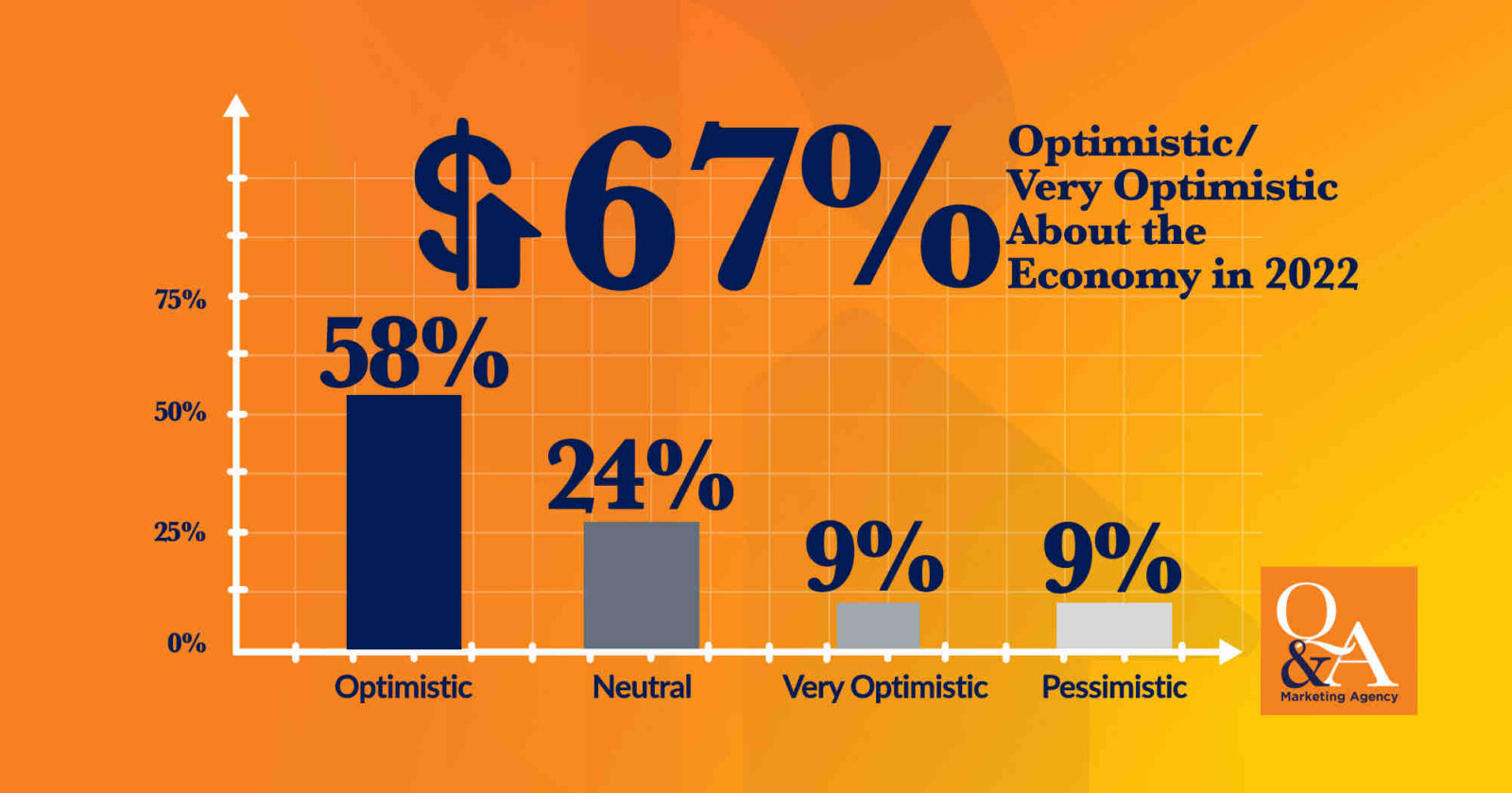 Outlook on the 2022 Economy Infographic - Quenzel Marketing Agency's 2022 Business and Marketing Outlook Survey Results