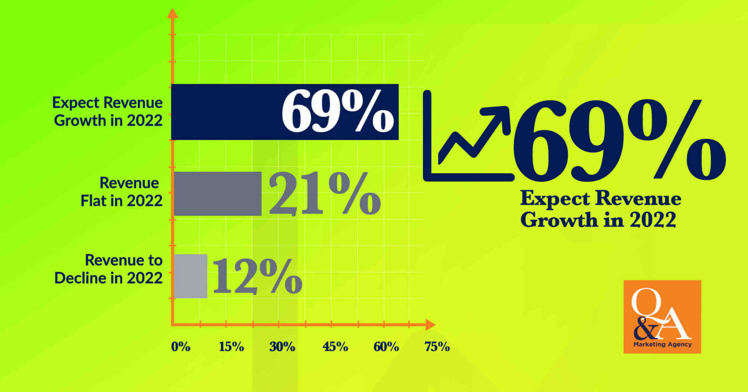 2022 Business Revenue Growth Outlook. 2022 Expected Business Results - Quenzel Marketing Agency's 2022 Business and Marketing Outlook Survey Results