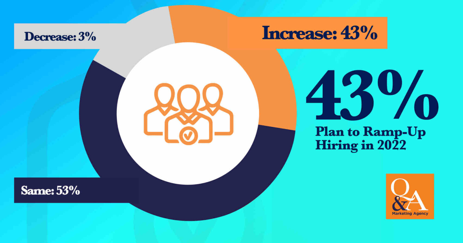 2022 Expected Headcount Growth 2022 Expected Headcount Growth - Quenzel Marketing Agency's 2022 Business and Marketing Outlook Survey Results