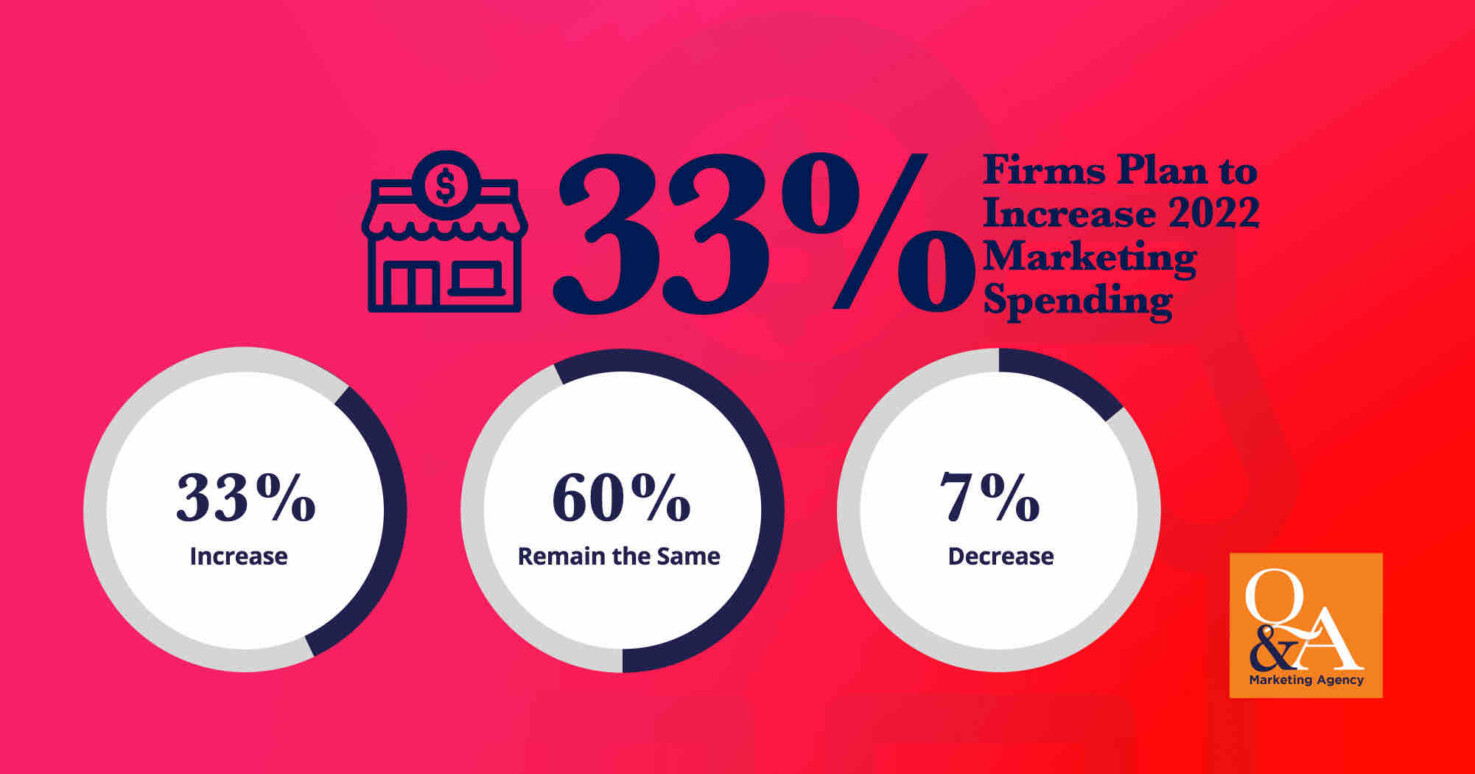 2022 Marketing Spending Outlook. 2022 Marketing Spending Outlook. Source: Quenzel Marketing Agency's 2022 Business & Marketing Outlook Survey Results.