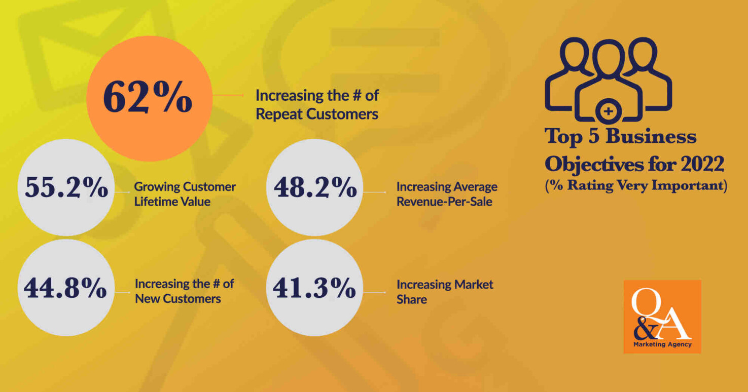 image-quenzel-marketing-2022-business-and-marketing-outlook-survey-results-07-business-objectives-FB 2022's Top 5 Business Objectives - Source: Quenzel Marketing Agency's 2022 Business & Marketing Outlook Survey Results.