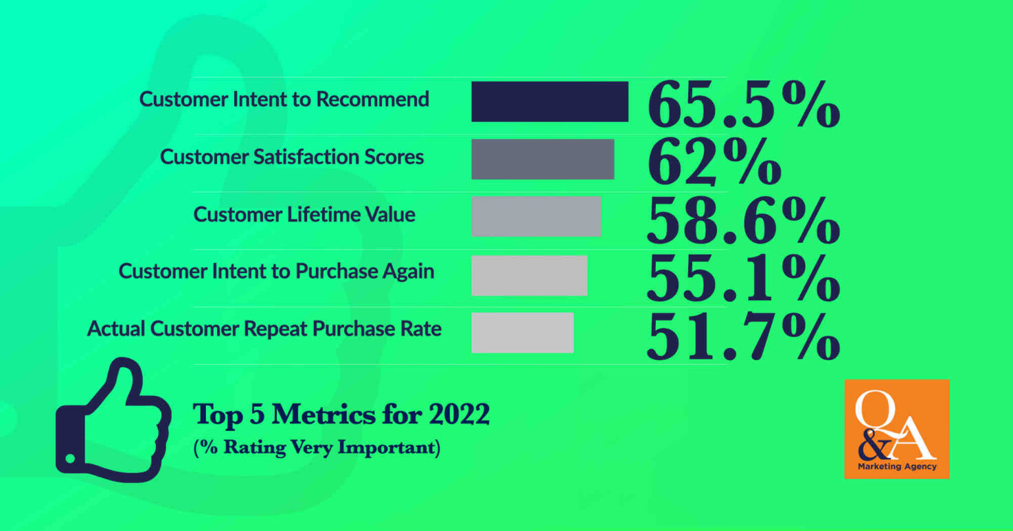2022 Top 5 Marketing Performance Metrics.