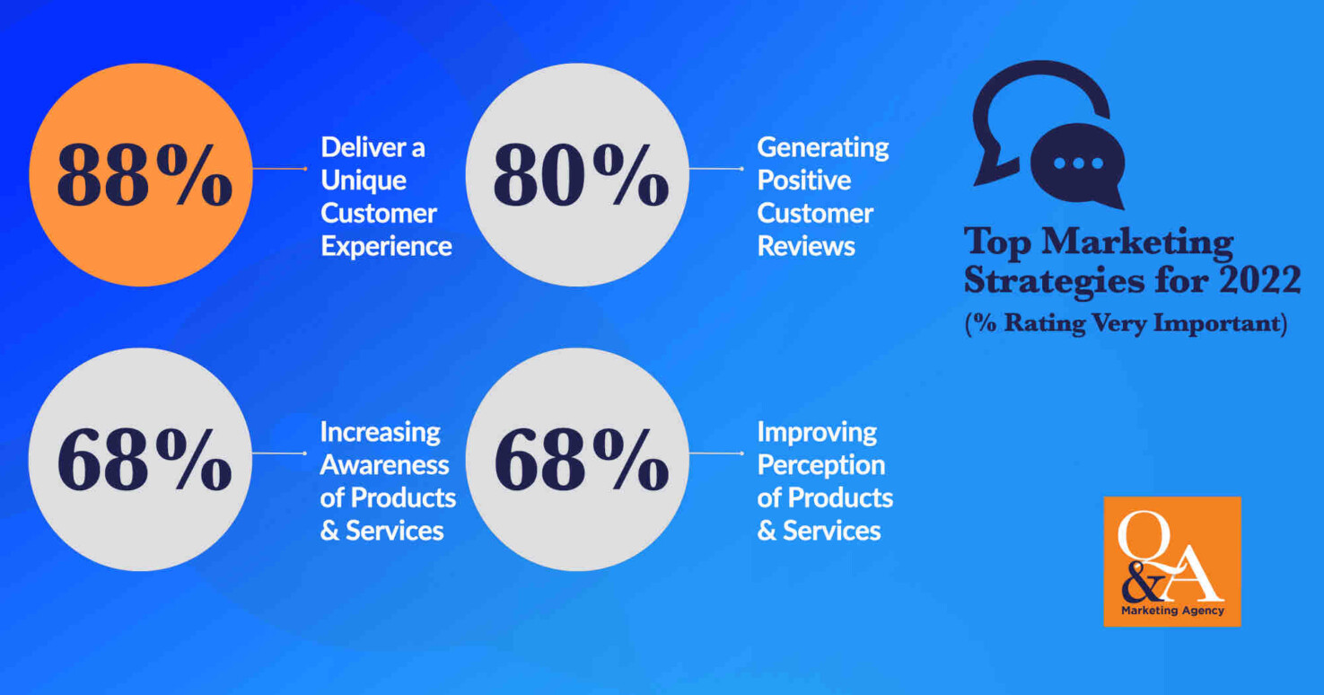 2022’s Top 4 Marketing Strategies