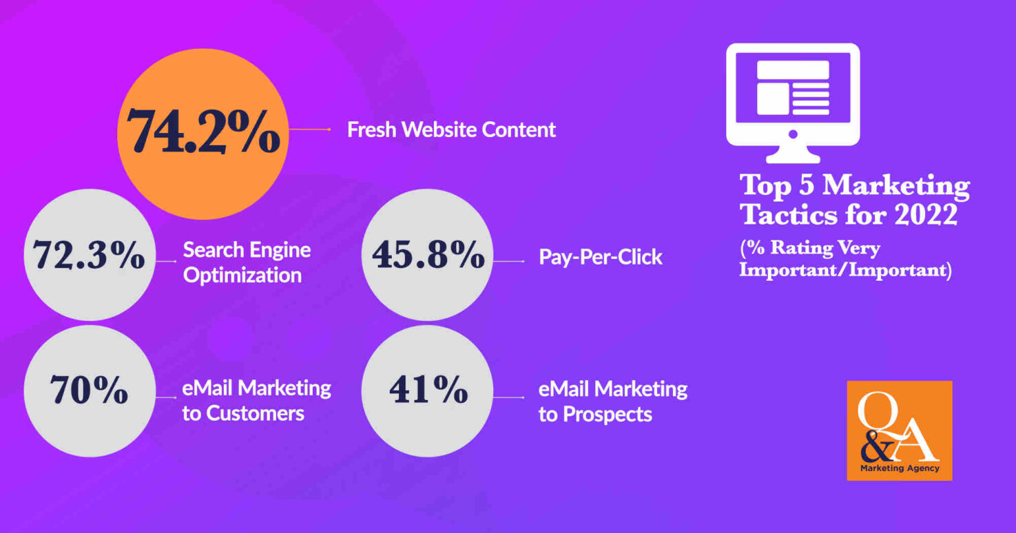 2022 Top 5 Marketing Tactics. 2022's Top 5 Marketing Tactics - Source: Quenzel Marketing Agency's 2022 Business & Marketing Outlook Survey Results.