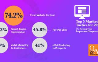 2022's Top 5 Marketing Tactics - Source: Quenzel Marketing Agency's 2022 Business & Marketing Outlook Survey Results.