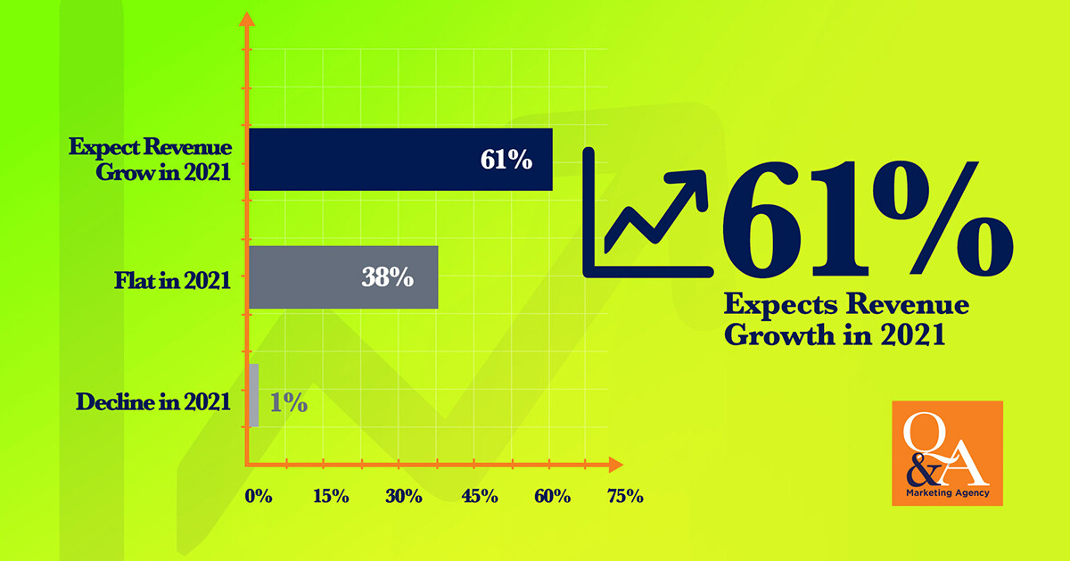 Quenzel Marketing Agency 2021 Business & Marketing Outlook survey | 2021 Revenue Growth Outlook