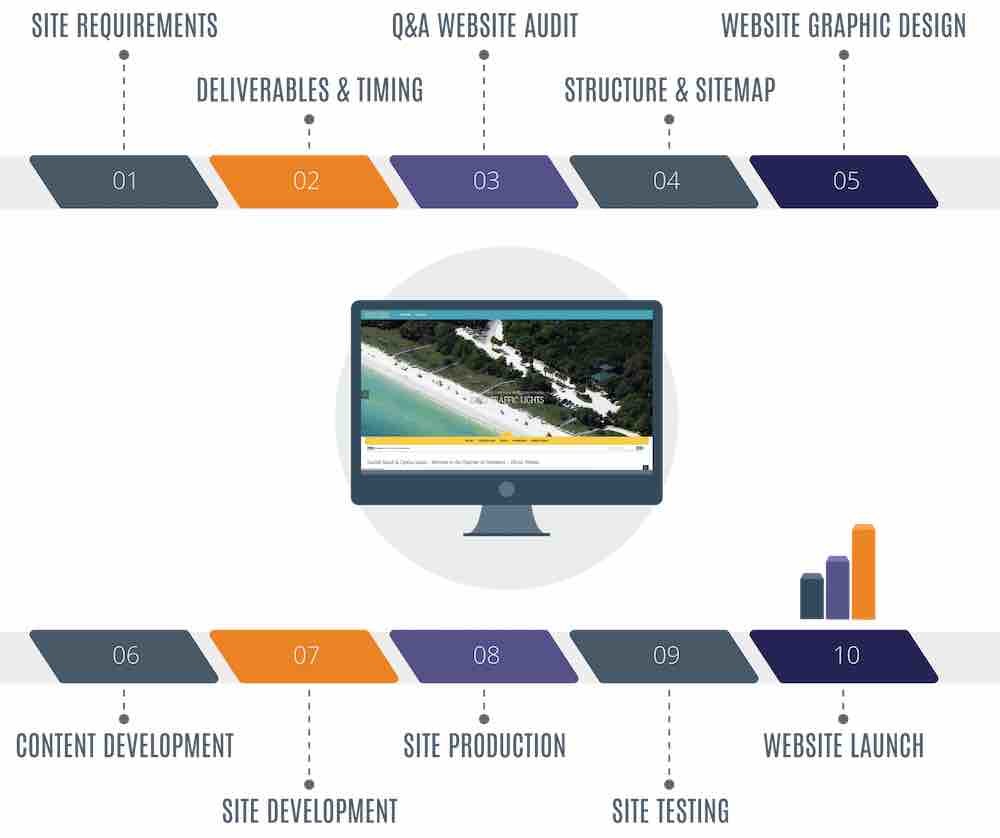Quenzel Website Design Agency Process